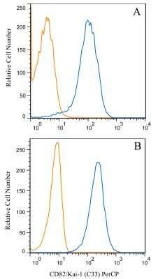 Flow Cytometry: CD82/Kai-1 Antibody (C33) - BSA Free [NBP2-21792]