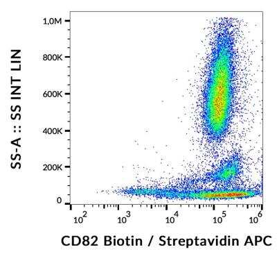 Flow Cytometry: CD82/Kai-1 Antibody (C33) - BSA Free [NBP2-21792]