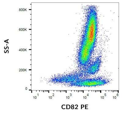 Flow Cytometry: CD82/Kai-1 Antibody (C33) - BSA Free [NBP2-21792]