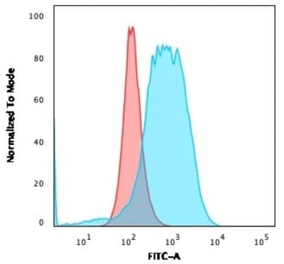 Flow Cytometry: CD84/SLAMF5 Antibody (152-1D5) [NBP2-44345]