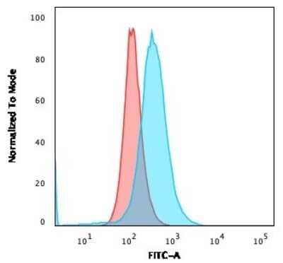 Flow Cytometry: CD84/SLAMF5 Antibody (153-4D9) [NBP2-44346]