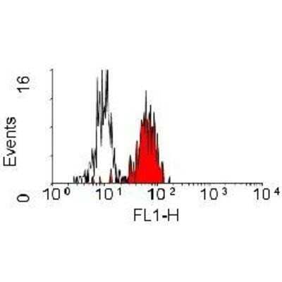 Flow Cytometry: CD84/SLAMF5 Antibody (CD84.1.21) - BSA Free [NB100-65929]