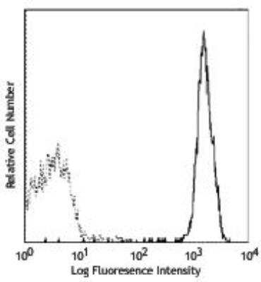 Flow Cytometry: CD9 Antibody (HI9a) [NBP3-18795]