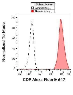 Flow Cytometry: CD9 Antibody (MEM-61) - BSA Free [NB500-327]