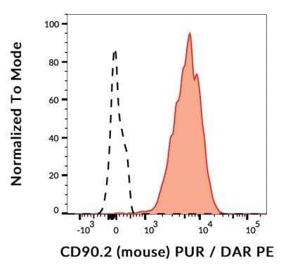 Flow (Cell Surface): CD90/Thy1 Antibody (1aG4/C5) - Azide and BSA Free [NBP1-44877]
