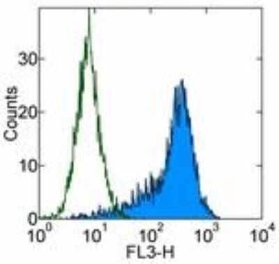 Flow Cytometry: CD90/Thy1 Antibody (5E10) - BSA Free [NBP1-43379]