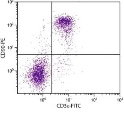Flow Cytometry: CD90/Thy1 Antibody (G7) - Azide and BSA Free [NBP1-28031]
