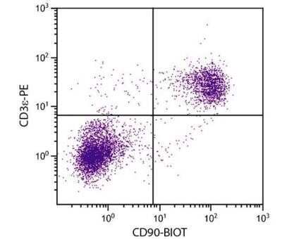 Flow Cytometry: CD90/Thy1 Antibody (G7) - Azide and BSA Free [NBP1-28031]