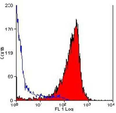 Flow Cytometry: CD90/Thy1 Antibody (OX-7) - BSA Free [NB100-65543]