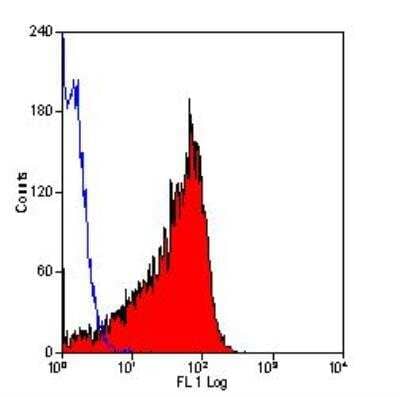 Flow Cytometry: CD90/Thy1 Antibody (OX-7) - BSA Free [NB100-65543]