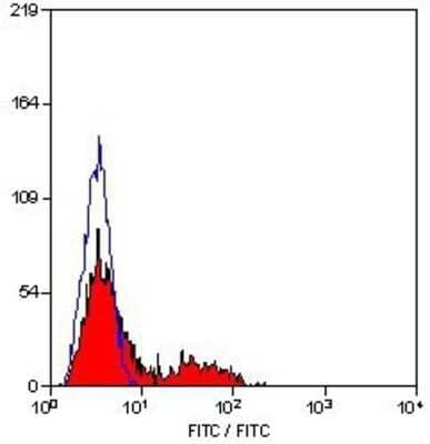 Flow Cytometry: CD94 Antibody (DX22) - BSA Free [NB100-64104]