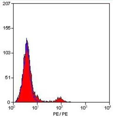 Flow Cytometry: CD94 Antibody (DX22) - BSA Free [NB100-64104]