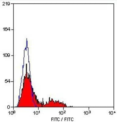 Flow Cytometry: CD94 Antibody (DX22) - BSA Free [NB100-64104]