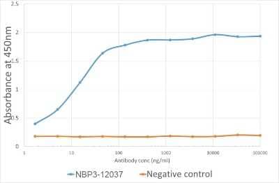 ELISA: CD96 Antibody (6A6) - Chimeric - Azide and BSA Free [NBP3-12037]