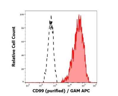 Flow Cytometry: CD99 Antibody (3B2/TA8) - BSA Free [NBP3-09116]
