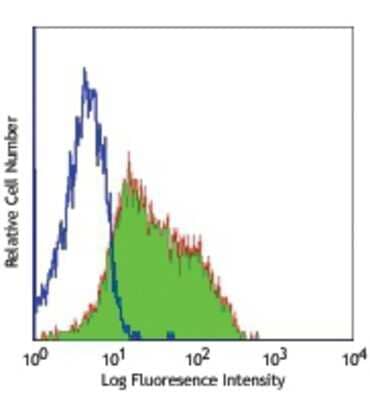 Flow Cytometry: CD99 Antibody (MEM-131) [NB500-403]