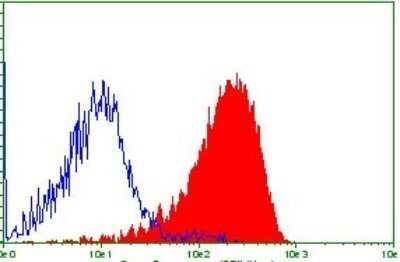 Flow Cytometry: CD99 Antibody (OTI1D5) - Azide and BSA Free [NBP2-71197]