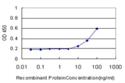 ELISA: CDCA3 Antibody (3B9) [H00083461-M11]