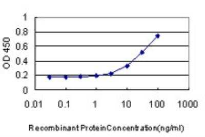 ELISA: CDCA3 Antibody (4A10) [H00083461-M10]