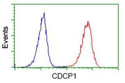 Flow Cytometry: CDCP1 Antibody (OTI2C1) [NBP2-03459]