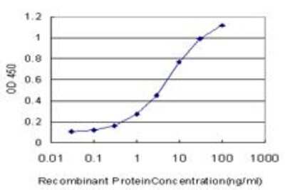 ELISA: CDK4 Antibody (2G7) [H00001019-M04]