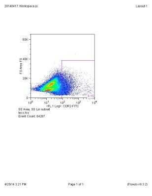 Flow Cytometry: CDR2 Antibody [NB110-58345]