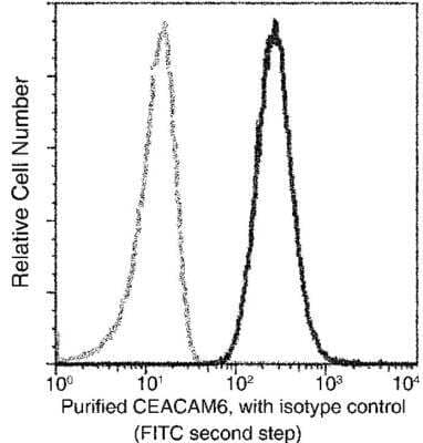 Flow Cytometry: CEACAM6/CD66c Antibody (408) [NBP2-89669]