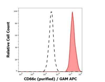 Flow Cytometry: CEACAM6/CD66c Antibody (B6.2) - BSA Free [NBP3-09125]