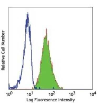 Flow Cytometry: CEACAM8/CD66b Antibody (G10F5) - Azide and BSA Free [NBP2-80664]