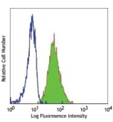 Flow Cytometry: CEACAM8/CD66b Antibody (G10F5) [NB100-77808]