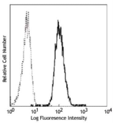 Flow Cytometry: CEACAM8/CD66b Antibody (G10F5) [NB100-77808]