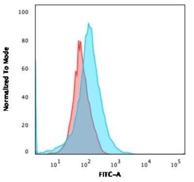 Flow Cytometry: CFTR Antibody (CFTR/1643) - Azide and BSA Free [NBP2-54509]
