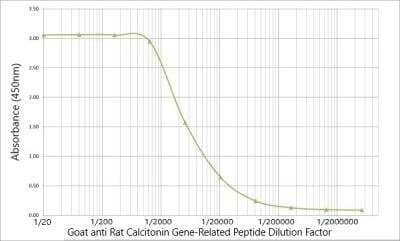 ELISA: CGRP1 Antibody [NBP3-00520]