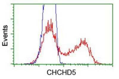 Flow Cytometry: CHCHD5 Antibody (OTI3H3) [NBP2-03608]