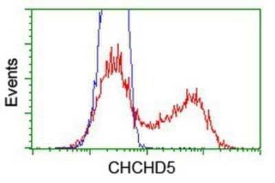 Flow Cytometry: CHCHD5 Antibody (OTI3H3) - Azide and BSA Free [NBP2-72289]
