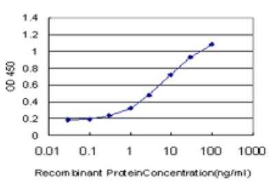 ELISA: CHN 1 Antibody (3A3) [H00001123-M03]