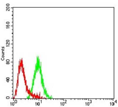 Flow Cytometry: CHRND Antibody (1H1F9) - BSA Free [NBP2-61733]