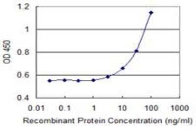 ELISA: CIDEA Antibody (4B9) [H00001149-M01]