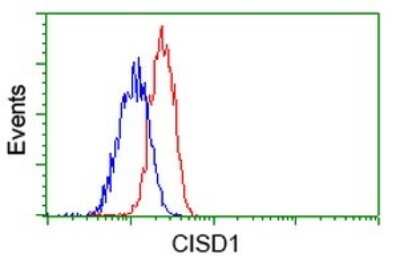 Flow Cytometry: CISD1 Antibody (OTI2B3) - Azide and BSA Free [NBP2-72024]