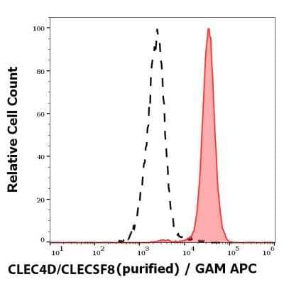 Flow Cytometry: CLEC4D/CLECSF8 Antibody (9B9) [NBP3-18866]