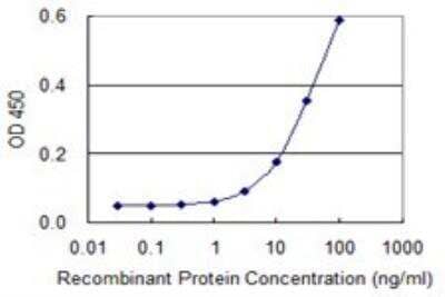 ELISA: CLIC1 Antibody (2D4) [H00001192-M01]