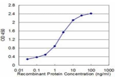 ELISA: CLPS Antibody (1G5) [H00001208-M07]