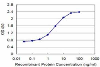 ELISA: CLPS Antibody (4G3) [H00001208-M05]