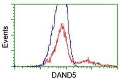 Flow Cytometry: COCO/DAND5 Antibody (OTI2H3) - Azide and BSA Free [NBP2-72456]
