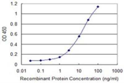 ELISA: COL14A1 Antibody (1C8) [H00007373-M03]