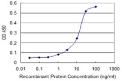 ELISA: COL14A1 Antibody (5F3) [H00007373-M01]