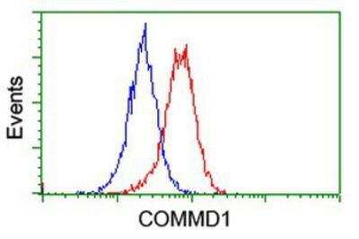 Flow Cytometry: COMMD1 Antibody (OTI1F2) [NBP2-03755]