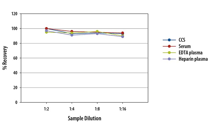 Human COMP Ella Assay Linearity