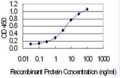 ELISA: CPNE3 Antibody (4F4) [H00008895-M02-100ug]