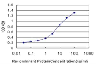 ELISA: CPSF6 Antibody (3F11) [H00011052-M10]